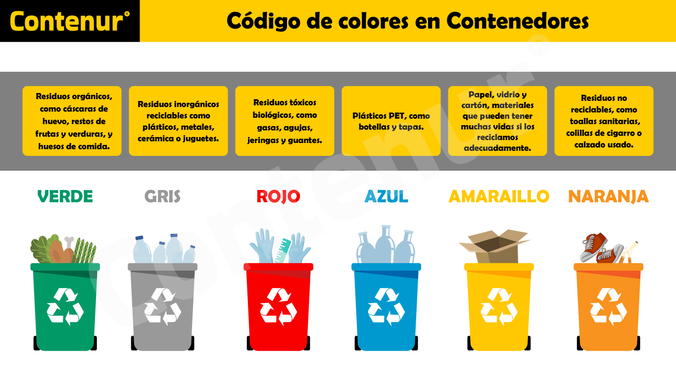 Colores Clave que se usan para la gestión de residuos